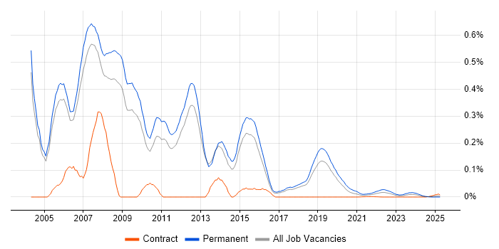 Sales Engineer trend for jobs with Hybrid/Remote/WFH options