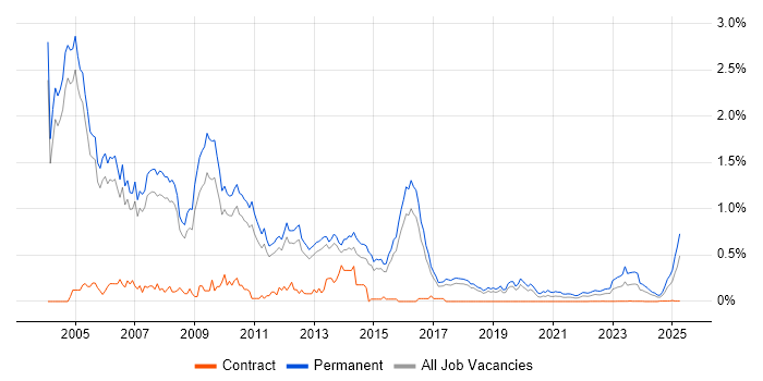 Sales Executive trend for jobs with Hybrid/Remote/WFH options