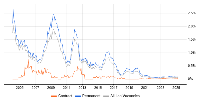 Sales Manager trend for jobs with Hybrid/Remote/WFH options