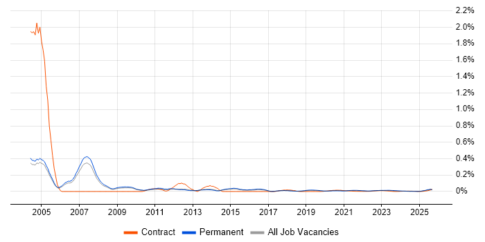 Sales Support job vacancy trend for remote/hybrid roles