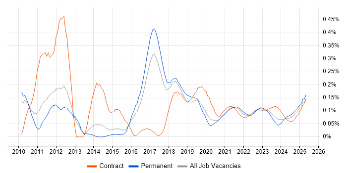 Salesforce Administrator trend for jobs with Hybrid/Remote/WFH options