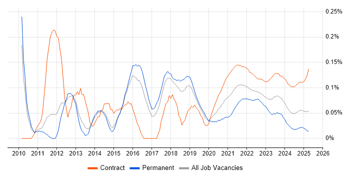 Salesforce Analyst trend for jobs with Hybrid/Remote/WFH options Salesforce Analyst trend for jobs with Hybrid/Remote/WFH options