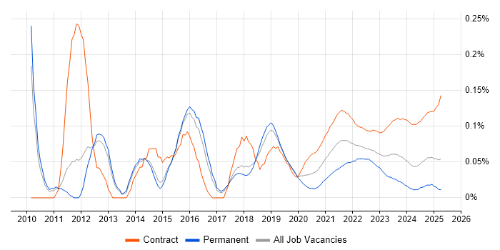 Salesforce Business Analyst trend for jobs with Hybrid/Remote/WFH options Salesforce Business Analyst trend for jobs with Hybrid/Remote/WFH options