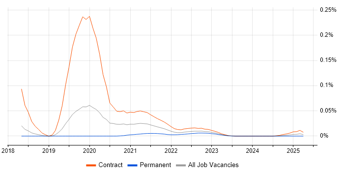 Salesforce Commerce Cloud Developer trend for jobs with Hybrid/Remote/WFH options