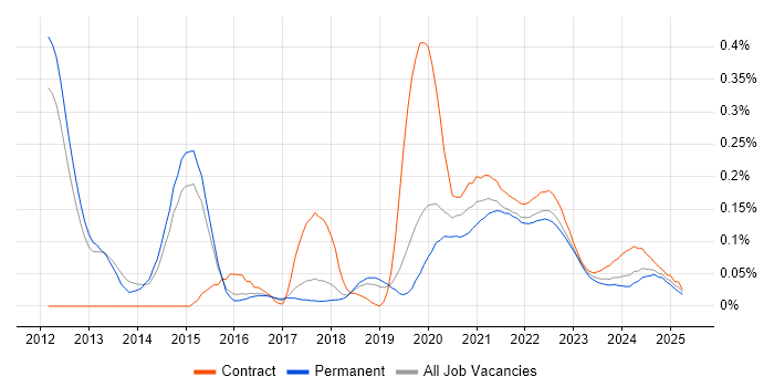 Salesforce Commerce Cloud trend for jobs with Hybrid/Remote/WFH options