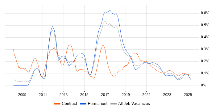 Salesforce Consultant trend for jobs with Hybrid/Remote/WFH options Salesforce Consultant trend for jobs with Hybrid/Remote/WFH options