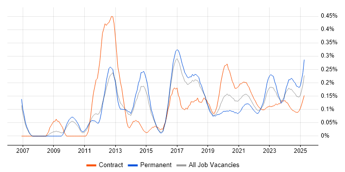 Salesforce CRM trend for jobs with Hybrid/Remote/WFH options Salesforce CRM trend for jobs with Hybrid/Remote/WFH options