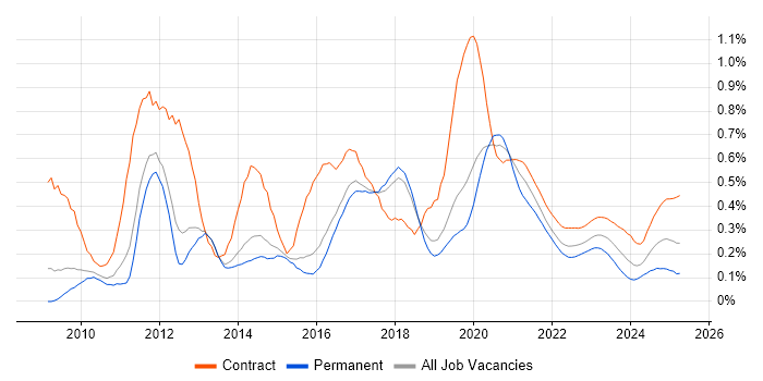 Salesforce Developer trend for jobs with Hybrid/Remote/WFH options