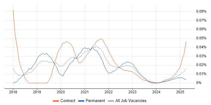 Salesforce Einstein trend for jobs with Hybrid/Remote/WFH options Salesforce Einstein trend for jobs with Hybrid/Remote/WFH options