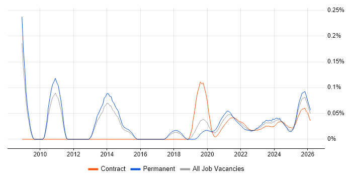 Salesforce Engineer job vacancy trend for remote/hybrid roles