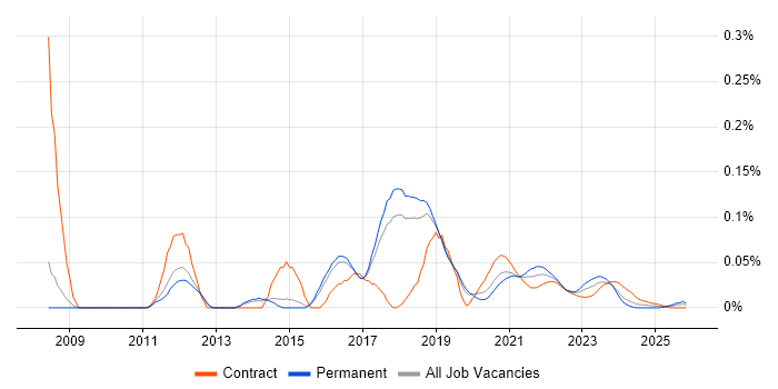 Salesforce Functional Consultant job vacancy trend for remote/hybrid roles