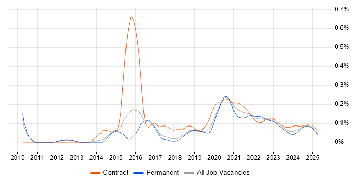 Salesforce Marketing Cloud trend for jobs with Hybrid/Remote/WFH options