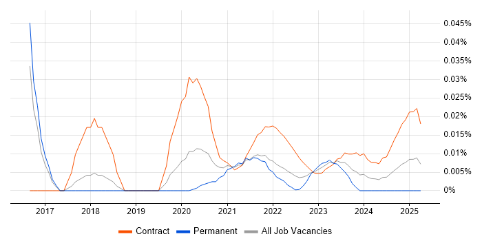 Salesforce Programme Manager trend for jobs with Hybrid/Remote/WFH options