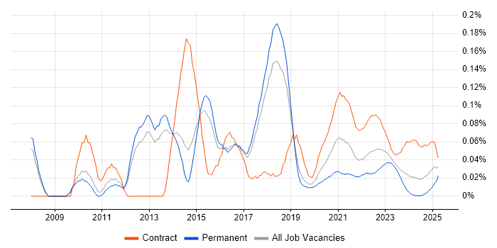Salesforce Project Manager trend for jobs with Hybrid/Remote/WFH options Salesforce Project Manager trend for jobs with Hybrid/Remote/WFH options
