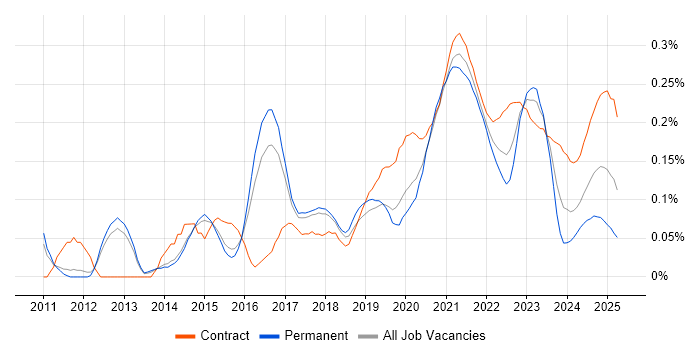 Salesforce Sales Cloud trend for jobs with Hybrid/Remote/WFH options Salesforce Sales Cloud trend for jobs with Hybrid/Remote/WFH options