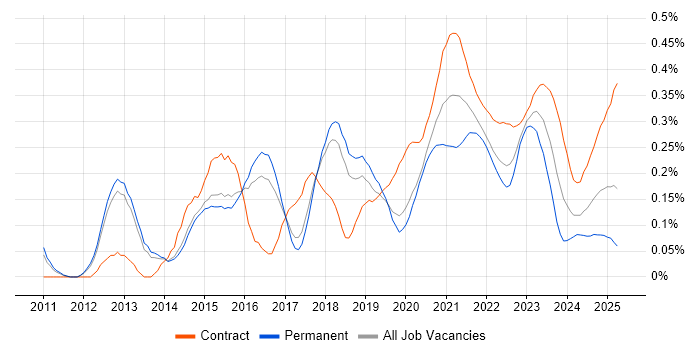 Salesforce Service Cloud trend for jobs with Hybrid/Remote/WFH options Salesforce Service Cloud trend for jobs with Hybrid/Remote/WFH options