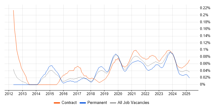 Salesforce Solution Architect trend for jobs with Hybrid/Remote/WFH options Salesforce Solution Architect trend for jobs with Hybrid/Remote/WFH options