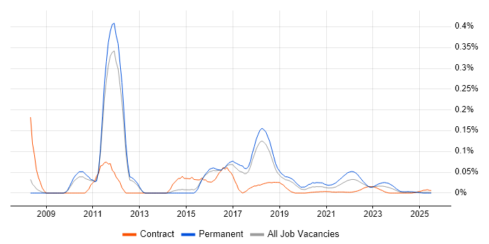 Salesforce Technical Consultant trend for jobs with Hybrid/Remote/WFH options