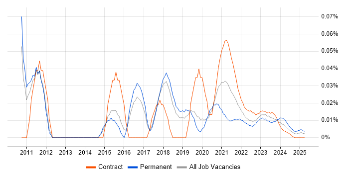 Salesforce Technical Leader trend for jobs with Hybrid/Remote/WFH options Salesforce Technical Leader trend for jobs with Hybrid/Remote/WFH options