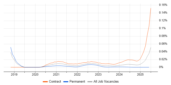Salesforce Tester trend for jobs with Hybrid/Remote/WFH options