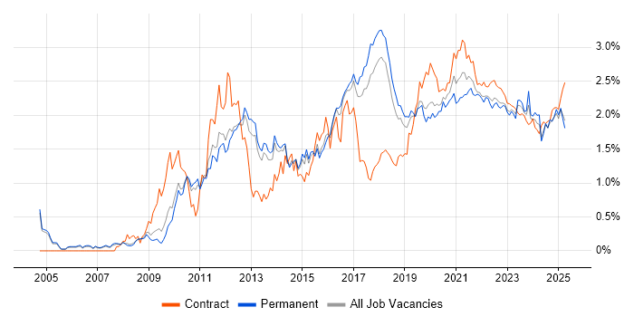 Salesforce trend for jobs with Hybrid/Remote/WFH options Salesforce trend for jobs with Hybrid/Remote/WFH options
