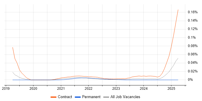 Salsify trend for jobs with Hybrid/Remote/WFH options