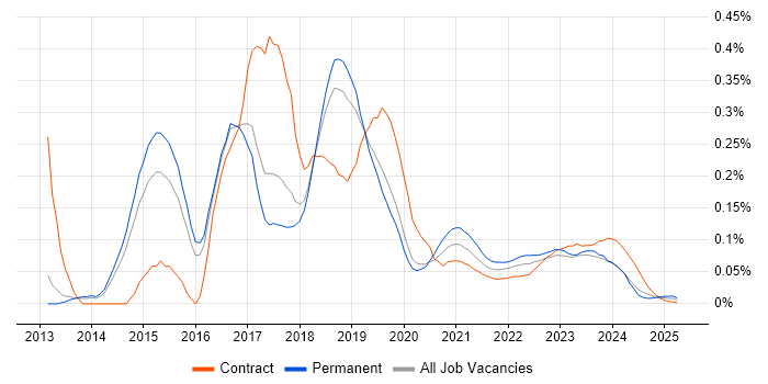Salt trend for jobs with Hybrid/Remote/WFH options Salt trend for jobs with Hybrid/Remote/WFH options