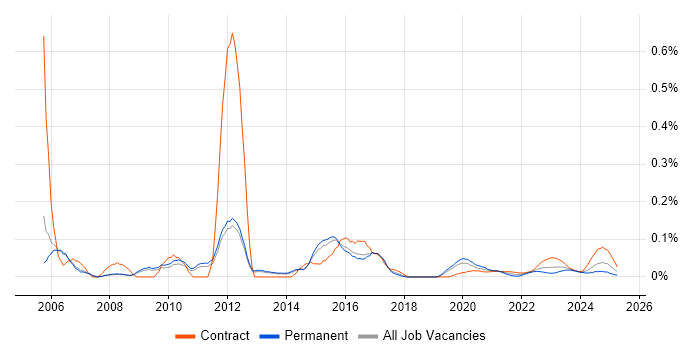 Samba trend for jobs with Hybrid/Remote/WFH options Samba trend for jobs with Hybrid/Remote/WFH options