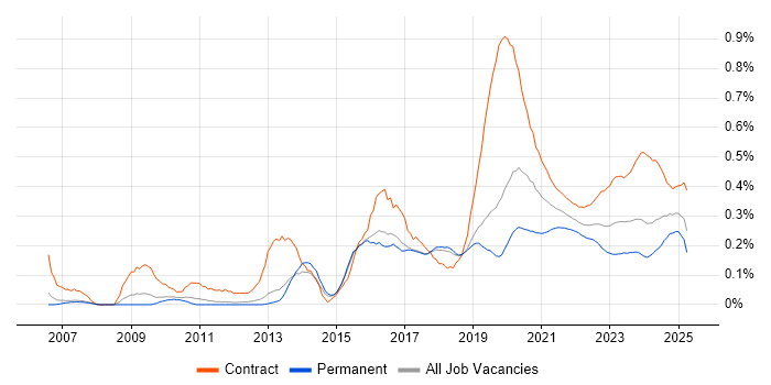 SAML trend for jobs with Hybrid/Remote/WFH options SAML trend for jobs with Hybrid/Remote/WFH options
