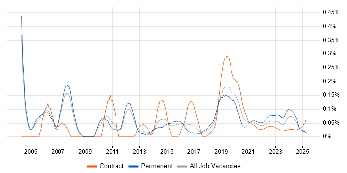Samsung trend for jobs with Hybrid/Remote/WFH options
