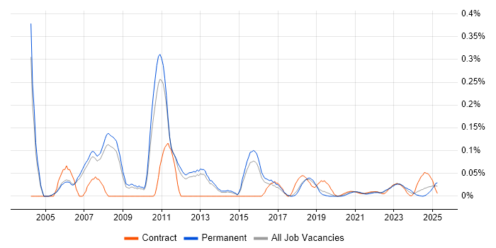 SAN Engineer trend for jobs with Hybrid/Remote/WFH options