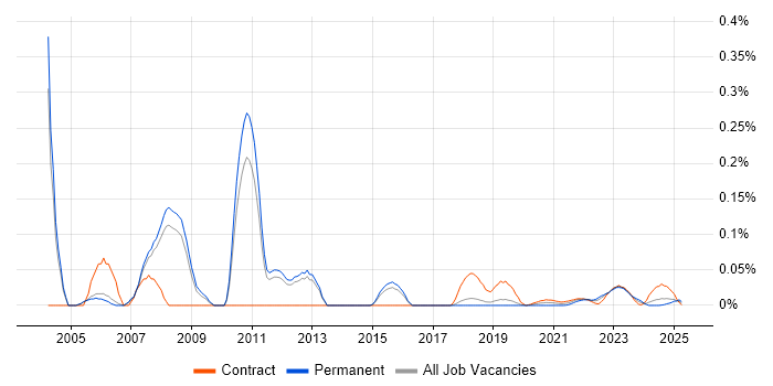 SAN Storage Engineer trend for jobs with Hybrid/Remote/WFH options SAN Storage Engineer trend for jobs with Hybrid/Remote/WFH options