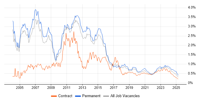 SAN trend for jobs with Hybrid/Remote/WFH options SAN trend for jobs with Hybrid/Remote/WFH options