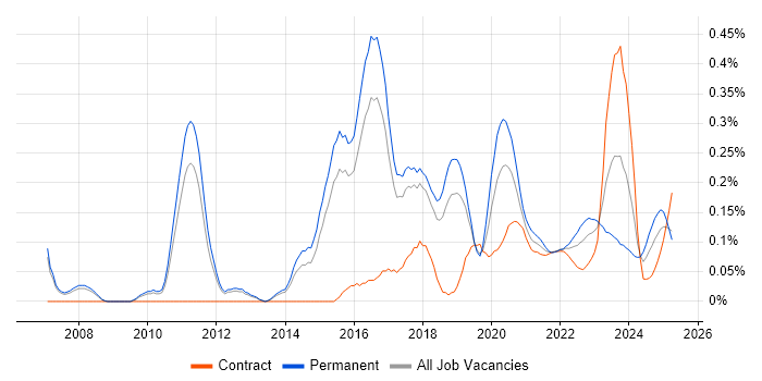 SANS trend for jobs with Hybrid/Remote/WFH options SANS trend for jobs with Hybrid/Remote/WFH options