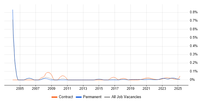 SAP Administrator trend for jobs with Hybrid/Remote/WFH options