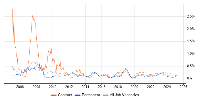 SAP Analyst trend for jobs with Hybrid/Remote/WFH options SAP Analyst trend for jobs with Hybrid/Remote/WFH options