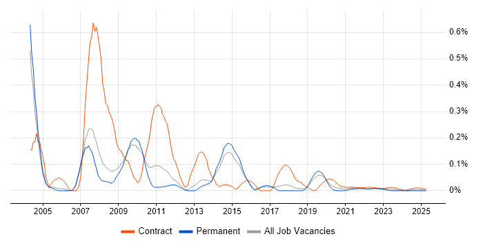 SAP APO Consultant trend for jobs with Hybrid/Remote/WFH options SAP APO Consultant trend for jobs with Hybrid/Remote/WFH options