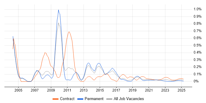 SAP APO trend for jobs with Hybrid/Remote/WFH options