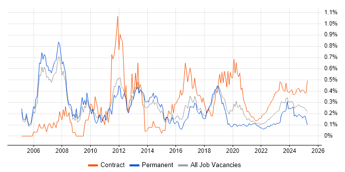 SAP Architect trend for jobs with Hybrid/Remote/WFH options SAP Architect trend for jobs with Hybrid/Remote/WFH options
