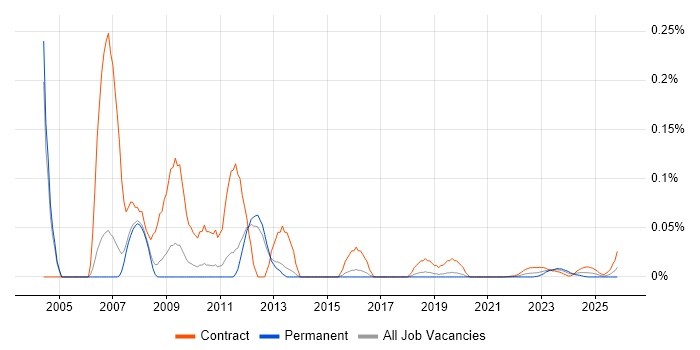 SAP Authorisation Consultant job vacancy trend for remote/hybrid roles