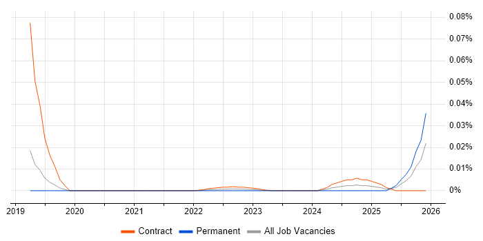 SAP Automation Tester job vacancy trend for remote/hybrid roles