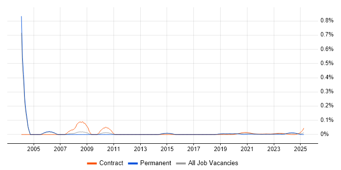 SAP Basis Administrator trend for jobs with Hybrid/Remote/WFH options
