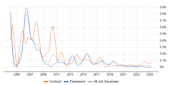 SAP Basis Consultant trend for jobs with Hybrid/Remote/WFH options