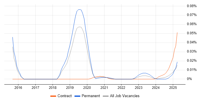 SAP Basis Manager trend for jobs with Hybrid/Remote/WFH options