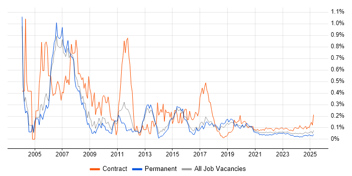 SAP Basis trend for jobs with Hybrid/Remote/WFH options