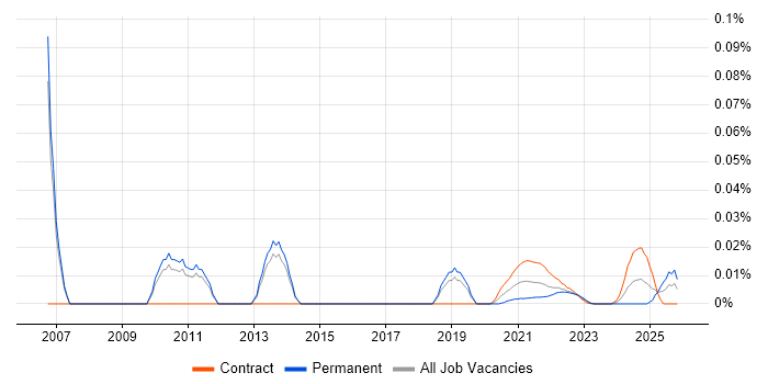 SAP BI Analyst job vacancy trend for remote/hybrid roles
