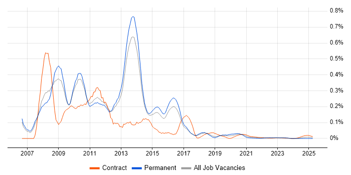 SAP BI Consultant trend for jobs with Hybrid/Remote/WFH options