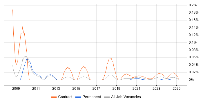 SAP BI Developer trend for jobs with Hybrid/Remote/WFH options