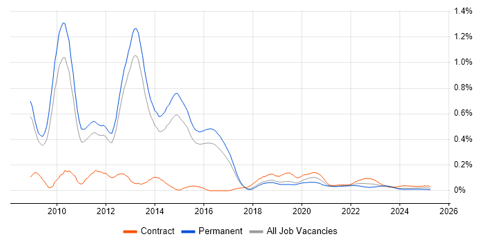 SAP BPC trend for jobs with Hybrid/Remote/WFH options