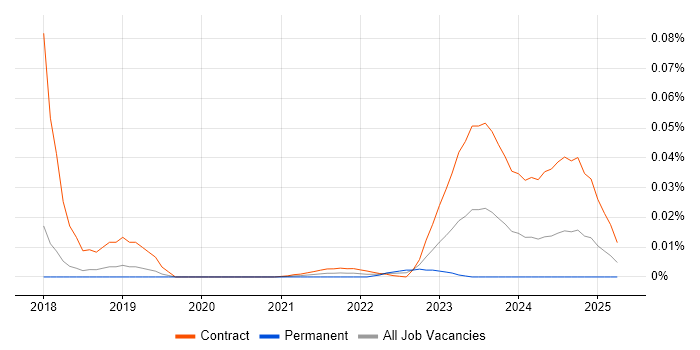 SAP BRIM trend for jobs with Hybrid/Remote/WFH options